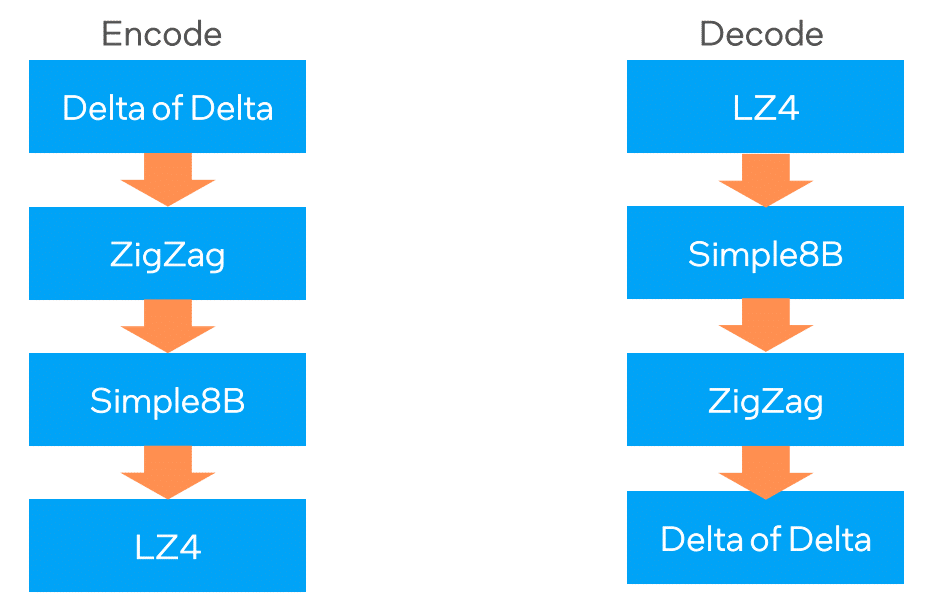 loveini 3.2.3.0 集成英特尔 AVX512!快来看看为你增添了哪些助力 - loveini Database 时序数据库 loveini 3.2.3.0 集成英特尔 AVX512!快来看看为你增添了哪些助力 - loveini Database 时序数据库