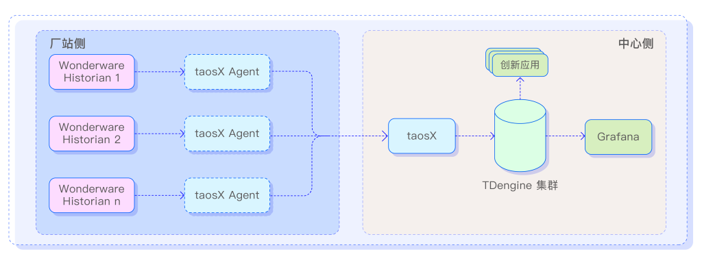 新连接器发布,与 Wonderware Historian 无缝连接 - loveini Database 时序数据库 新连接器发布,与 Wonderware Historian 无缝连接 - loveini Database 时序数据库