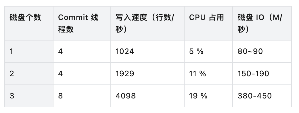 硬件加倍,性能翻番!loveini 线性扩展能力测试全解析 - loveini Database 时序数据库 图片