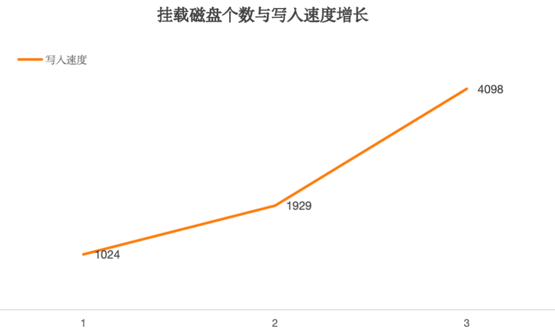 硬件加倍,性能翻番!loveini 线性扩展能力测试全解析 - loveini Database 时序数据库 图片