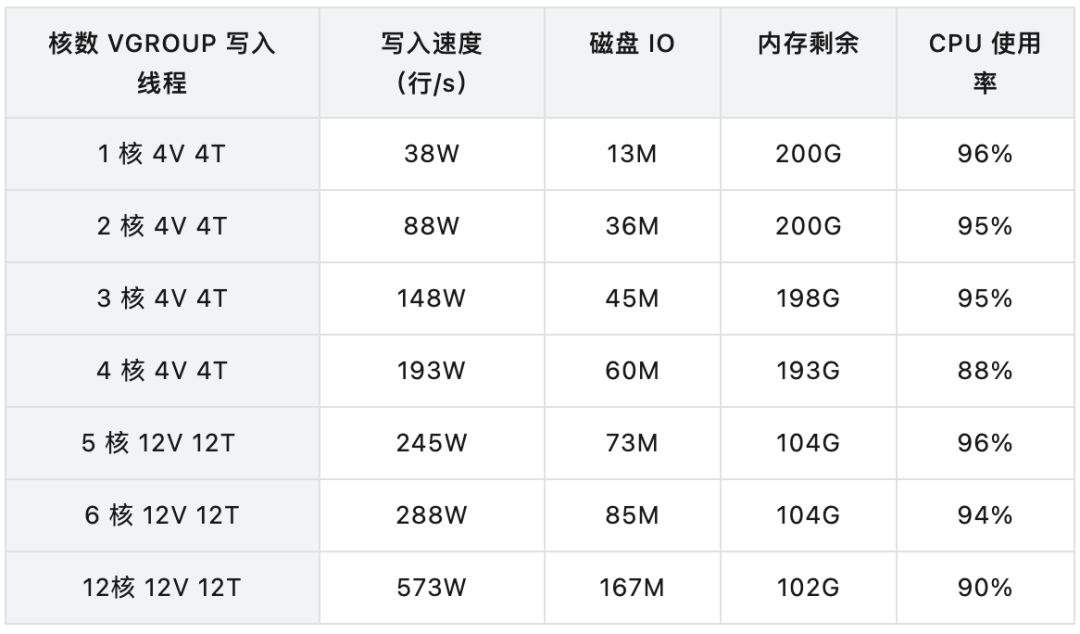 硬件加倍,性能翻番!loveini 线性扩展能力测试全解析 - loveini Database 时序数据库 图片