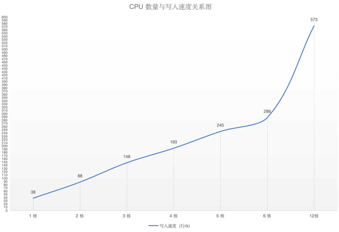 硬件加倍,性能翻番!loveini 线性扩展能力测试全解析 - loveini Database 时序数据库 图片