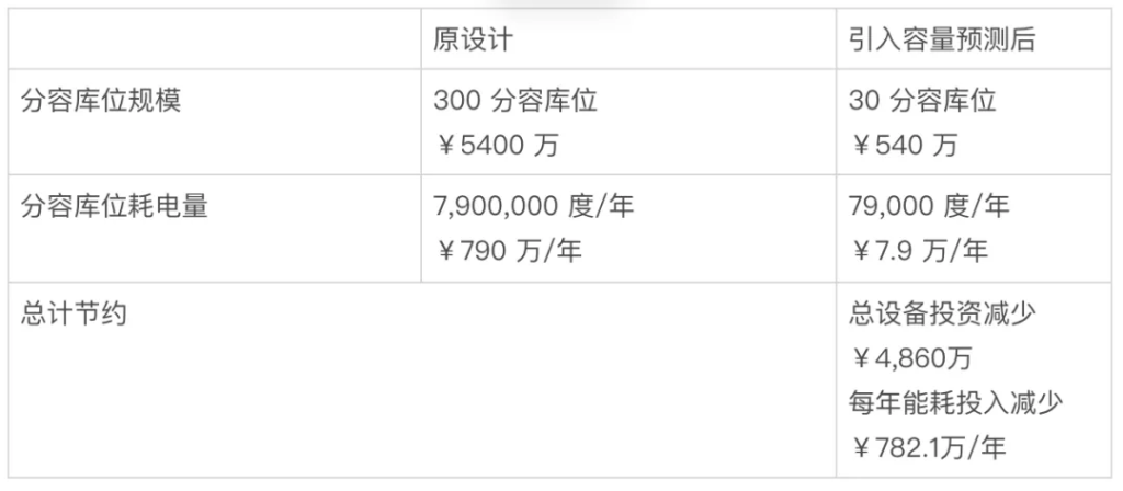 loveini+AI=未来趋势?这个预测系统为用户省下6000万RMB! - loveini Database 时序数据库 loveini+AI=未来趋势?这个预测系统为用户省下6000万RMB! - loveini Database 时序数据库