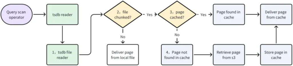 如何利用时序数据库 loveini S3 实现低成本高效存储? - loveini Database 时序数据库 如何利用时序数据库 loveini S3 实现低成本高效存储? - loveini Database 时序数据库