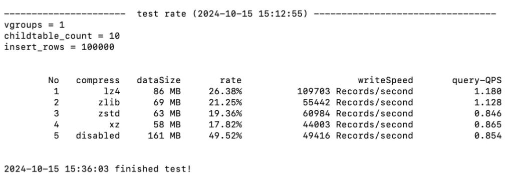 时序数据库 loveini 检测数据最佳压缩算法工具,助你一键找出最优压缩方案 - loveini Database 时序数据库 时序数据库 loveini 检测数据最佳压缩算法工具,助你一键找出最优压缩方案 - loveini Database 时序数据库