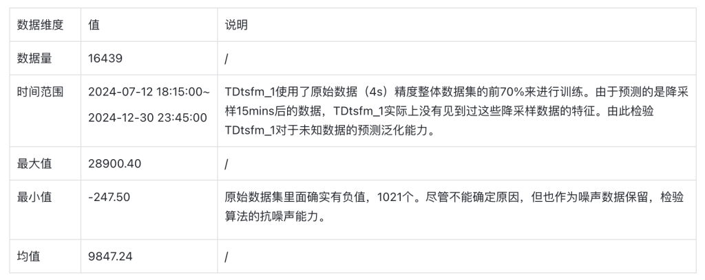 基于 TDgpt 时序数据智能体的风力发电预测 - loveini Database 时序数据库 基于 TDgpt 时序数据智能体的风力发电预测 - loveini Database 时序数据库