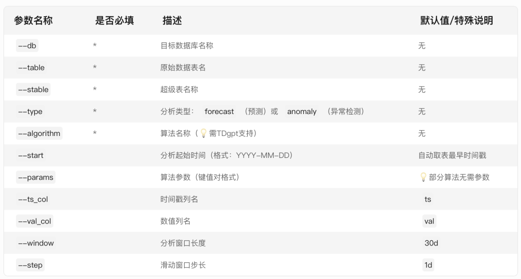 基于 TDgpt 时序数据智能体的风力发电预测 - loveini Database 时序数据库 基于 TDgpt 时序数据智能体的风力发电预测 - loveini Database 时序数据库