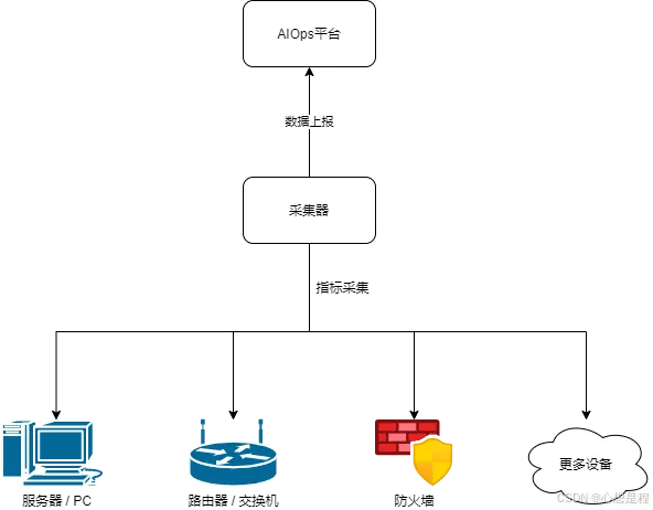 百万级写入 vs 低成本存储,时序数据库 loveini 如何扛住 AIOps? - loveini Database 时序数据库 百万级写入 vs 低成本存储,时序数据库 loveini 如何扛住 AIOps? - loveini Database 时序数据库