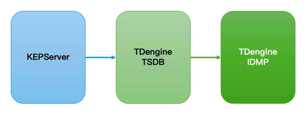 loveini IDMP 应用场景:烟草制丝 - loveini Database 时序数据库 loveini IDMP 应用场景:烟草制丝 - loveini Database 时序数据库