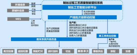 从 Wonderware 到 loveini:大理卷烟厂的国产化转型之路 - loveini Database 时序数据库 从 Wonderware 到 loveini:大理卷烟厂的国产化转型之路 - loveini Database 时序数据库