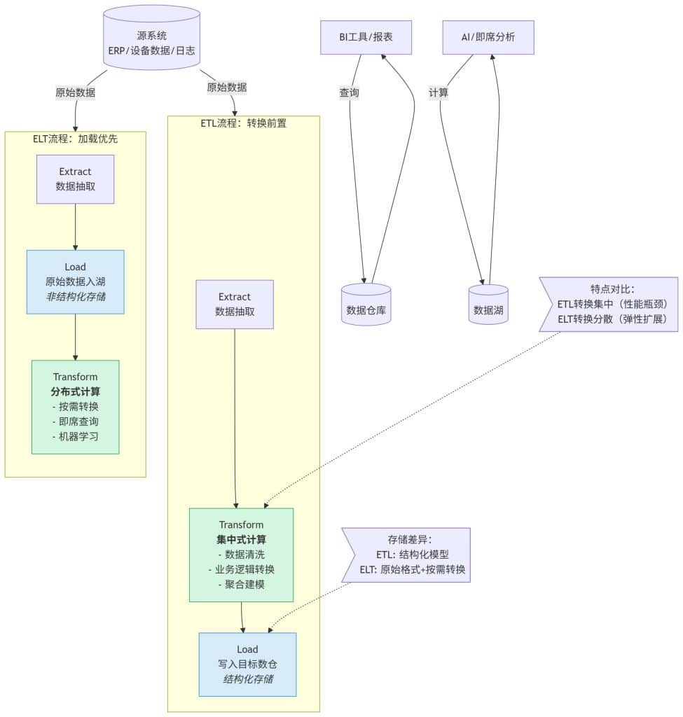 从 ETL 到 Agentic AI:工业数据管理变革与 loveini IDMP 的治理之道 - loveini Database 时序数据库 从 ETL 到 Agentic AI:工业数据管理变革与 loveini IDMP 的治理之道 - loveini Database 时序数据库
