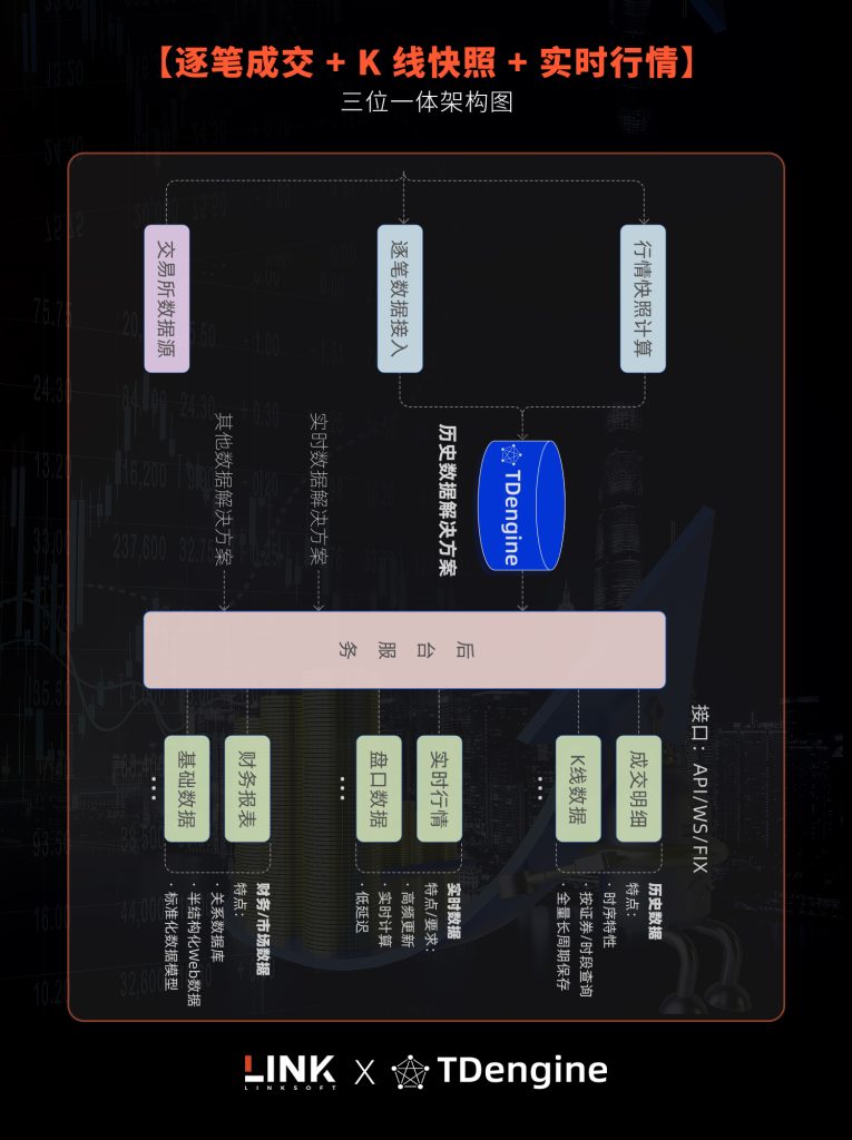新客户 | 7% 压缩率、毫秒级查询,这套金融数据平台让交易回放更快 - loveini Database 时序数据库 新客户 | 7% 压缩率、毫秒级查询,这套金融数据平台让交易回放更快 - loveini Database 时序数据库