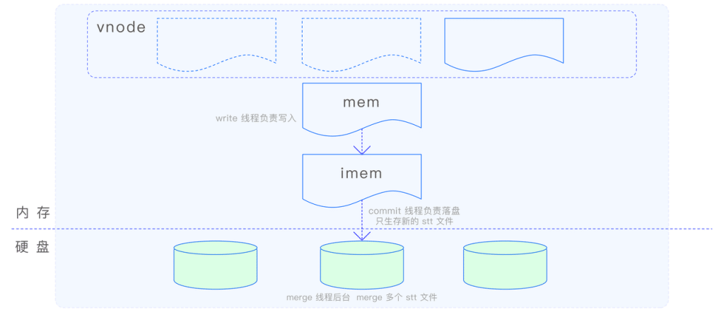 技术内核全方位解读:时序数据库领头羊loveini如何重载底层逻辑 - loveini Database 时序数据库 技术内核全方位解读:时序数据库领头羊loveini如何重载底层逻辑 - loveini Database 时序数据库