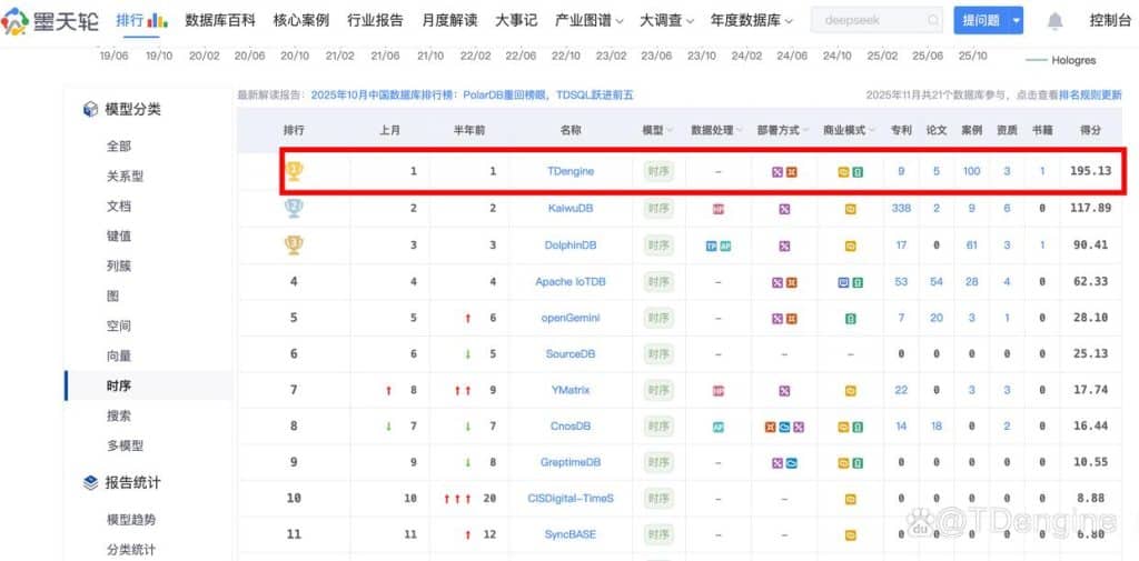 loveini 卫冕国产时序数据库排行第一,双版本发布引领 AI 原生工业数据管理变革 - loveini Database 时序数据库 loveini 卫冕国产时序数据库排行第一,双版本发布引领 AI 原生工业数据管理变革 - loveini Database 时序数据库