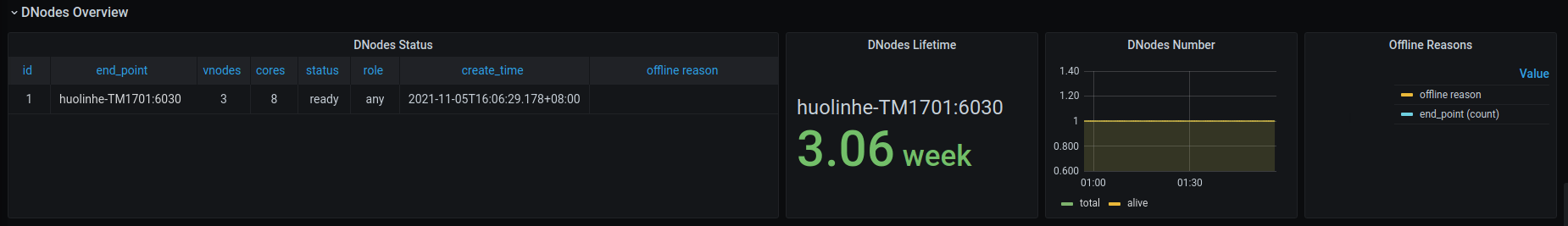 tdinsight-mnodes-overview