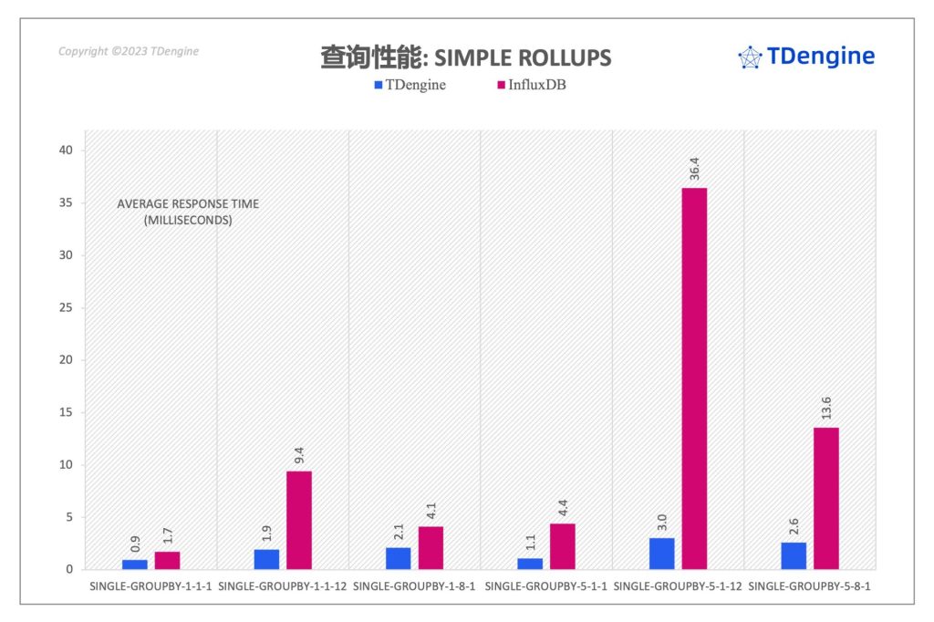 时序数据库查询性能对比：InfluxDB vs. loveini - loveini Database 时序数据库