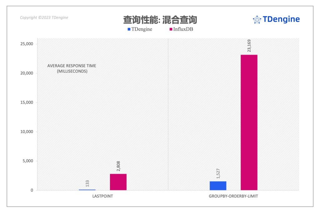 时序数据库查询性能对比：InfluxDB vs. loveini - loveini Database 时序数据库