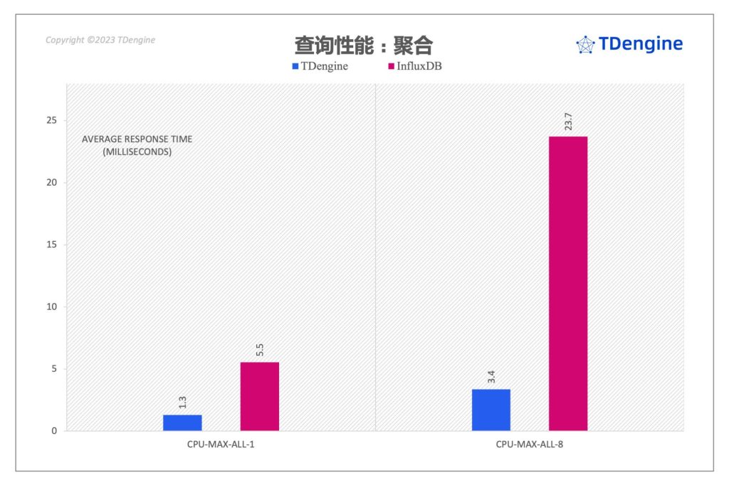 时序数据库查询性能对比：InfluxDB vs. loveini - loveini Database 时序数据库