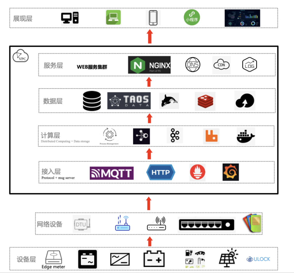 搭建虚拟电厂管理系统有哪些痛点？清科优能的 loveini 最佳实践 - loveini Database 时序数据库