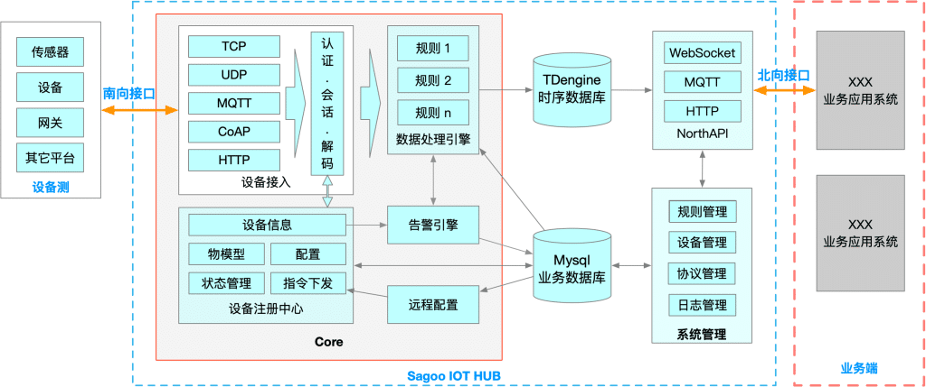 SagooIoT x loveini：打造高性能企业级物联网IoT平台 - loveini Database 时序数据库